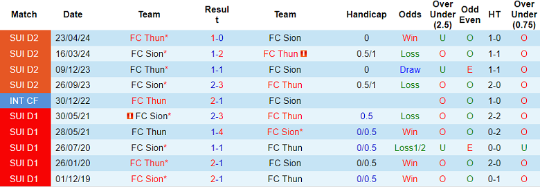 Nhận định, soi kèo FC Sion vs FC Thun, 21h30 ngày 4/7: Khó cho cửa dưới - Ảnh 3