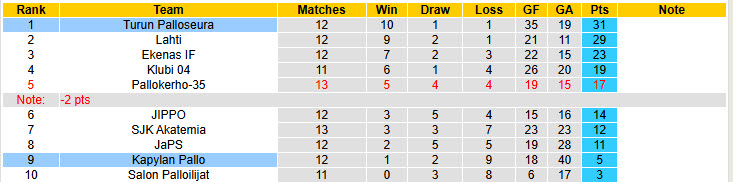 Nhận định, soi kèo Kapylan Pallo vs Turun Palloseura, 22h30 ngày 3/7: Mệnh lệnh phải thắng - Ảnh 5