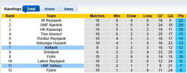 Nhận định, soi kèo Keflavik vs Selfoss, 2h15 ngày 4/7: Con mồi quen thuộc - Ảnh 4