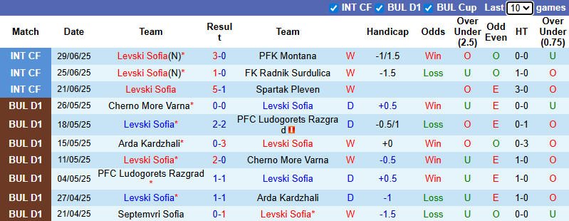 Nhận định, soi kèo Levski Sofia vs Beroe, 23h00 ngày 3/7: Chiến thắng thứ tư - Ảnh 2