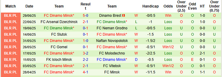 Nhận định, soi kèo Maxline Vitebsk vs Dinamo Minsk, 22h00 ngày 3/7: Nới rộng cách biệt - Ảnh 3