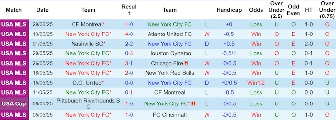 Nhận định, soi kèo New York City vs Toronto, 6h30 ngày 4/7: Quá khó cho khách - Ảnh 2