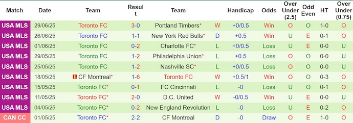Nhận định, soi kèo New York City vs Toronto, 6h30 ngày 4/7: Quá khó cho khách - Ảnh 3