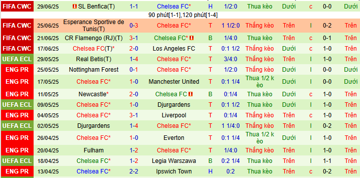 Nhận định, soi kèo Palmeiras vs Chelsea, 08h00 ngày 5/7 - Ảnh 2
