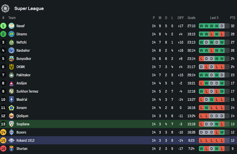 Nhận định, soi kèo Sogdiana vs Kokand 1912, 22h00 ngày 4/7: Thua tiếp? - Ảnh 4