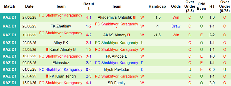 Nhận định, soi kèo Taraz vs Shakhtyor Karagandy, 21h00 ngày 4/7: Kết quả dễ đoán - Ảnh 2