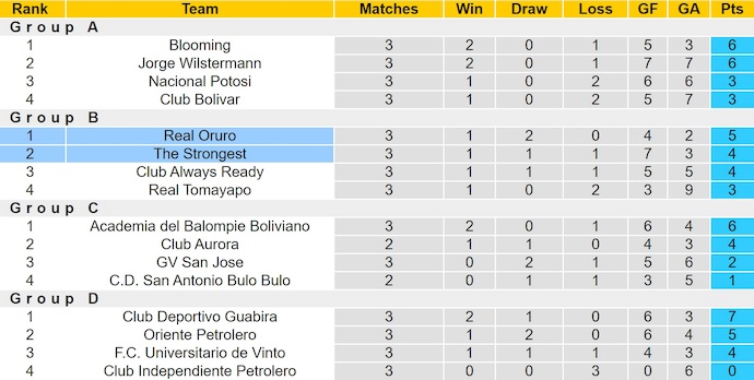 Nhận định, soi kèo The Strongest vs Real Oruro, 5h00 ngày 4/7: Đánh chiếm ngôi đầu - Ảnh 5