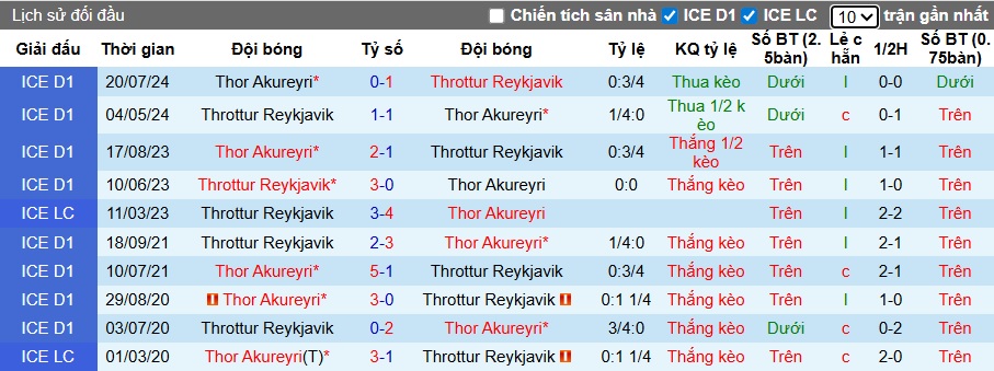 Nhận định, soi kèo Thor Akureyri vs Throttur Reykjavik, 01h00 ngày 4/7: Điểm tựa sân nhà - Ảnh 2