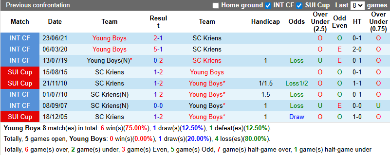 Nhận định, soi kèo Young Boys vs Kriens, 23h00 ngày 3/7: Khó vào phom - Ảnh 4