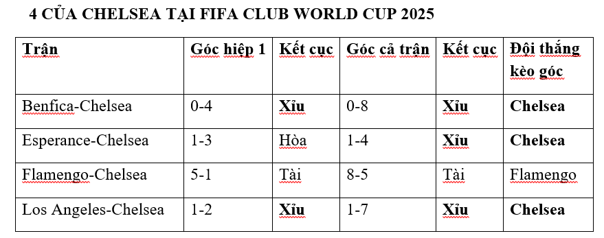Soi kèo phạt góc Palmeiras vs Chelsea, 08h00 ngày 5/7 - Ảnh 4