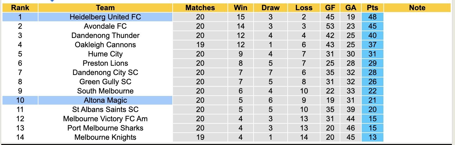 Nhận định, soi kèo Altona Magic vs Heidelberg United FC, 12h15 ngày 5/7: Củng cố Top1 - Ảnh 5