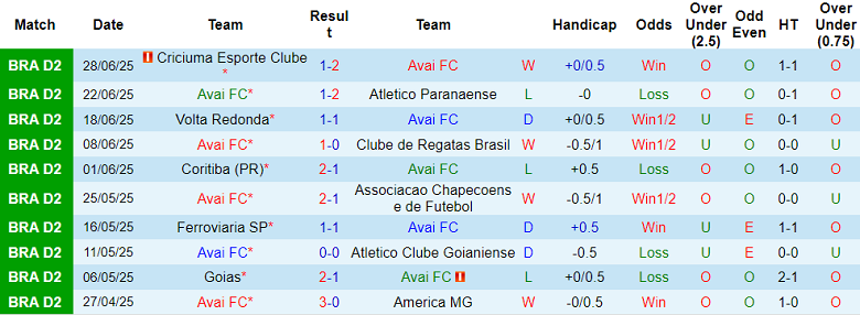 Nhận định, soi kèo Avai vs Paysandu, 05h30 ngày 6/7: Đối thủ yêu thích - Ảnh 1
