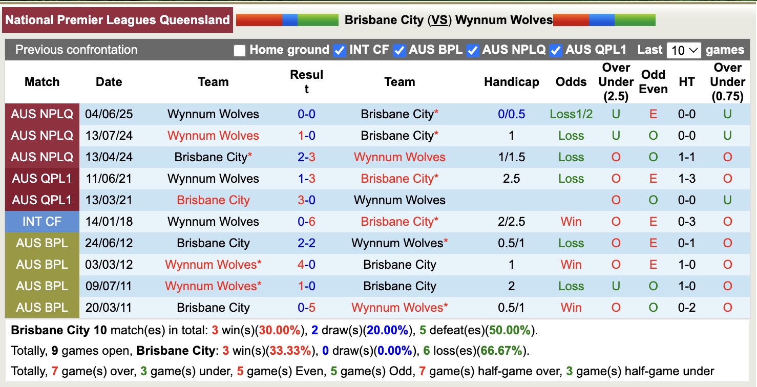 Nhận định, soi kèo Brisbane City vs Wynnum Wolves, 15h00 ngày 5/7: Tiếp tục thăng hoa - Ảnh 4