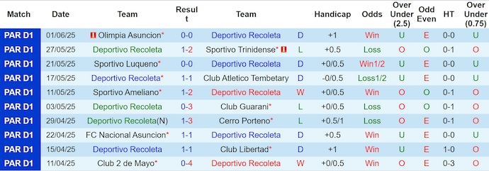 Nhận định, soi kèo Deportivo Recoleta vs Sportivo Trinidense, 4h30 ngày 5/7: Phong độ lên cao - Ảnh 2