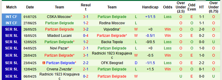 Nhận định, soi kèo Dynamo Moscow vs Partizan Belgrade, 23h00 ngày 4/7: Phong độ vào phom - Ảnh 2