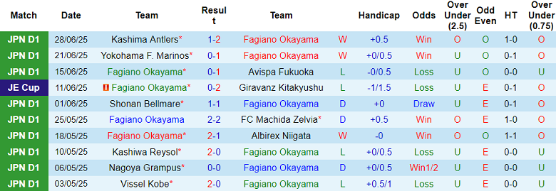 Nhận định, soi kèo Fagiano Okayama vs Sanfrecce Hiroshima, 16h55 ngày 5/7: Đòi nợ? - Ảnh 1