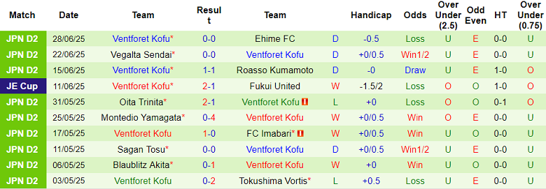 Nhận định, soi kèo Imabari vs Ventforet Kofu, 17h00 ngày 5/7: Thất vọng cửa trên - Ảnh 2