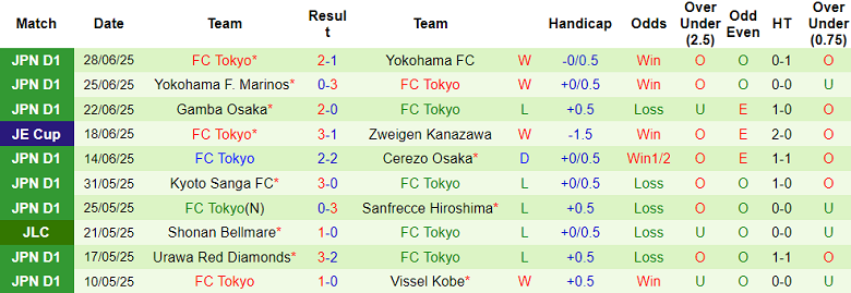 Nhận định, soi kèo Kashiwa Reysol vs FC Tokyo, 17h00 ngày 5/7: Đứt chuỗi thắng? - Ảnh 2