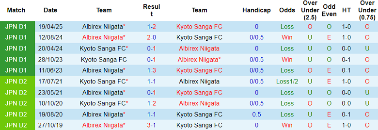 Nhận định, soi kèo Kyoto Sanga vs Albirex Niigata, 17h00 ngày 5/7: Khó thoát khủng hoảng - Ảnh 3