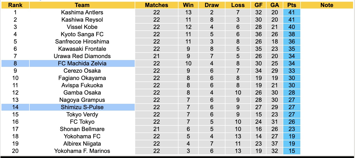 Nhận định, soi kèo Machida Zelvia vs Shimizu S-Pulse, 16h00 ngày 5/7: Hồi sinh - Ảnh 5