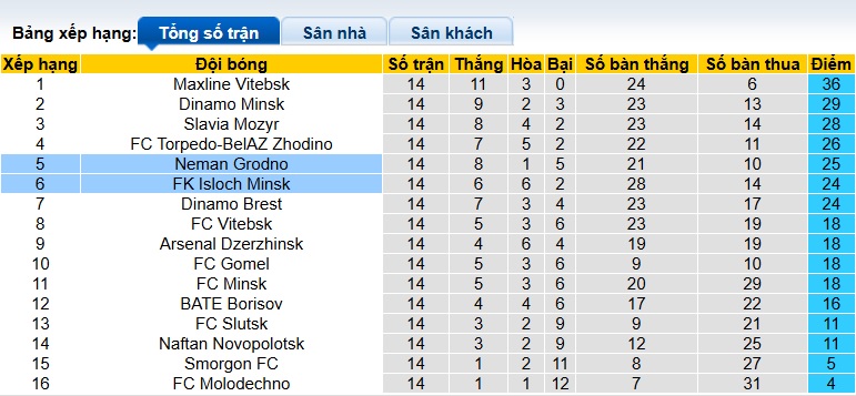 Nhận định, soi kèo Neman Grodno vs Isloch Minsk, 00h55 ngày 5/7: Chia điểm - Ảnh 1
