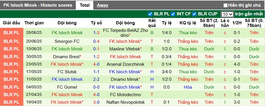 Nhận định, soi kèo Neman Grodno vs Isloch Minsk, 00h55 ngày 5/7: Chia điểm - Ảnh 3
