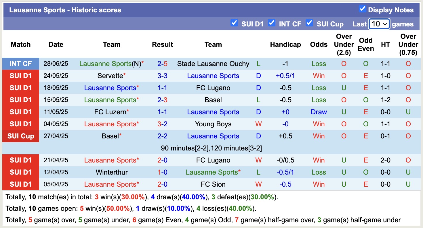 Nhận định, soi kèo OGC Nice vs Lausanne Sports, 16h00 ngày 5/7: Tiếp tục khủng hoảng - Ảnh 2