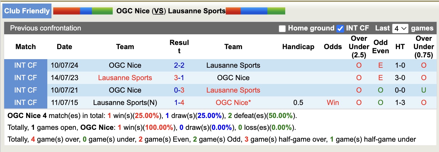Nhận định, soi kèo OGC Nice vs Lausanne Sports, 16h00 ngày 5/7: Tiếp tục khủng hoảng - Ảnh 3