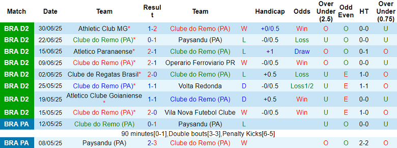 Nhận định, soi kèo Remo Belem vs Cuiaba, 02h00 ngày 6/7: Thua tiếp? - Ảnh 1