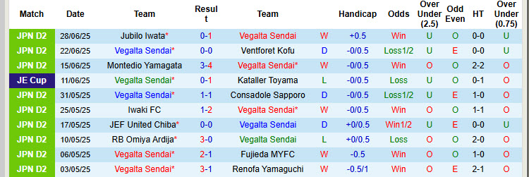 Nhận định, soi kèo Vegalta Sendai vs Kataller Toyama, 17h00 ngày 5/7: Cạnh tranh gắt gao - Ảnh 2