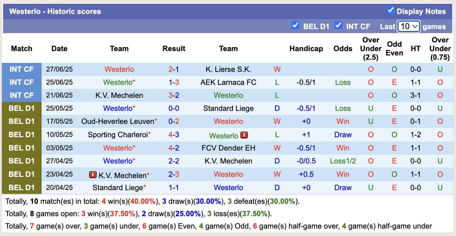 Nhận định, soi kèo Westerlo vs Sint-Truidense, 16h00 ngày 5/7: Kéo dài nỗi buồn - Ảnh 1