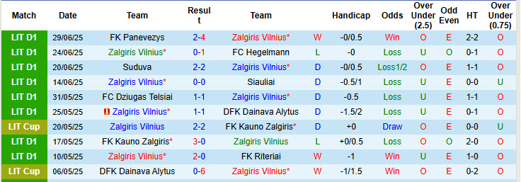 Nhận định, soi kèo Zalgiris Vilnius vs Banga Gargzdai, 23h00 ngày 4/7: Trận đấu cân bằng - Ảnh 2