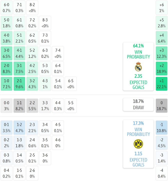 Siêu máy tính dự đoán Real Madrid vs Dortmund, 3h00 ngày 6/7 - Ảnh 1