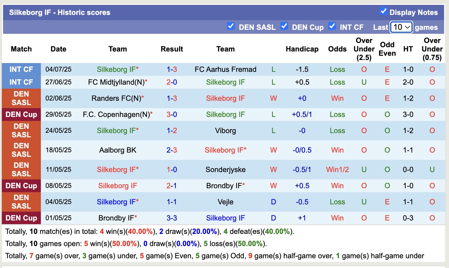 Nhận định, soi kèo AC Horsens vs Silkeborg IF, 17h00 ngày 6/7: Thị uy sức mạnh - Ảnh 2