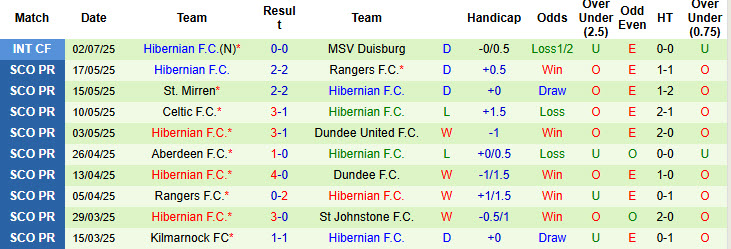 Nhận định, soi kèo AFC Ajax vs Hibernian, 18h00 ngày 5/7: Không quá vội vàng - Ảnh 3