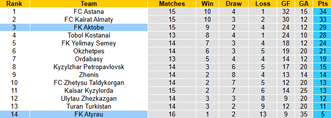 Nhận định, soi kèo Aktobe vs Atyrau, 22h00 ngày 5/7: Giậm chân tại chỗ - Ảnh 5