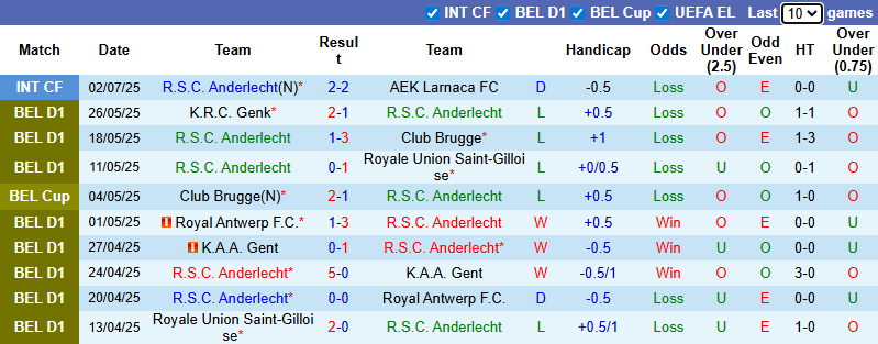 Nhận định, soi kèo Anderlecht vs Aris Thessaloniki, 21h00 ngày 5/7: Tin vào cửa dưới - Ảnh 1