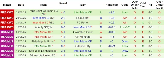 Nhận định, soi kèo CF Montreal vs Inter Miami, 6h30 ngày 6/7: Trút giận - Ảnh 3