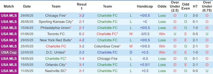 Nhận định, soi kèo Charlotte FC vs Charlotte FC, 6h15 ngày 6/7: Chìm trong khủng hoảng - Ảnh 2