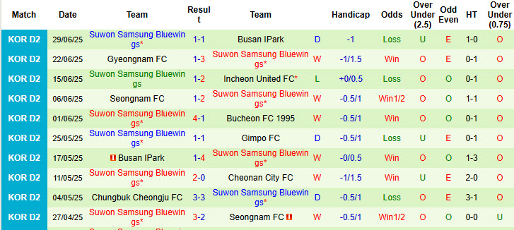 Nhận định, soi kèo Chungnam Asan vs Suwon Samsung Bluewings, 17h00 ngày 5/7: Xa dần ngôi đầu - Ảnh 3