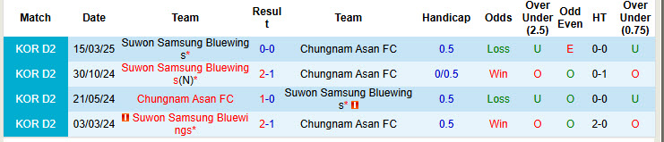 Nhận định, soi kèo Chungnam Asan vs Suwon Samsung Bluewings, 17h00 ngày 5/7: Xa dần ngôi đầu - Ảnh 4