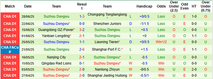 Nhận định, soi kèo Dingnan United vs Suzhou Dongwu, 18h30 ngày 5/7: Cơ hội bứt phá - Ảnh 3