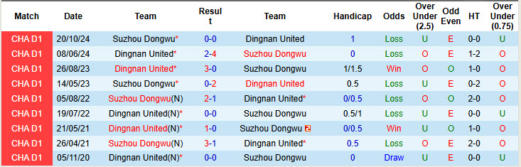 Nhận định, soi kèo Dingnan United vs Suzhou Dongwu, 18h30 ngày 5/7: Cơ hội bứt phá - Ảnh 4