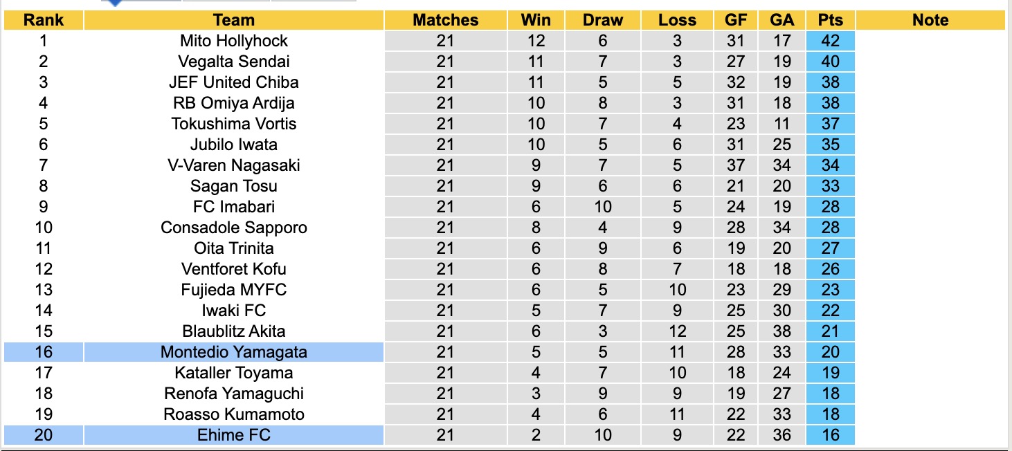 Nhận định, soi kèo Ehime FC vs Montedio Yamagata, 17h00 ngày 6/7: Ngậm ngùi chia điểm - Ảnh 5