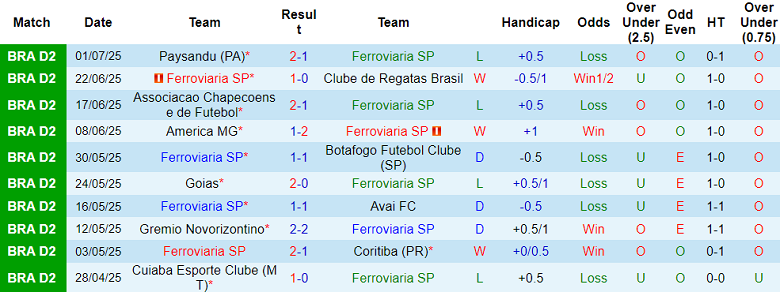 Nhận định, soi kèo Ferroviaria vs Vila Nova, 02h00 ngày 7/7: Khó tin cửa trên - Ảnh 1