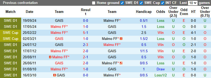 Nhận định, soi kèo GAIS vs Malmo, 20h00 ngày 5/7: Chủ nhà tự tin - Ảnh 4