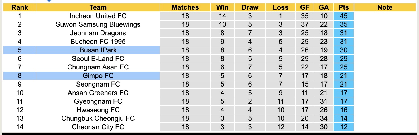 Nhận định, soi kèo Gimpo FC vs Busan IPark, 17h00 ngày 6/7: 3 điểm nhọc nhằn - Ảnh 5