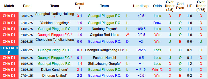 Nhận định, soi kèo Guangxi Pingguo vs ShaanXi Union, 18h30 ngày 5/7: Áp đảo hoàn toàn - Ảnh 2