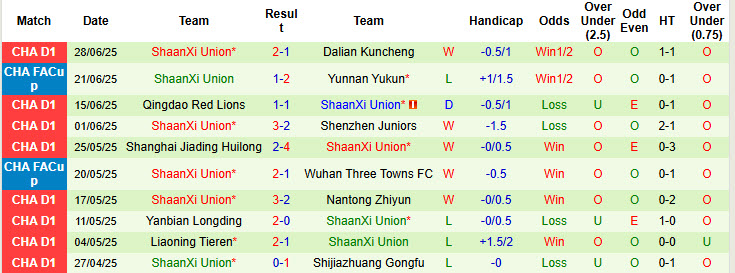 Nhận định, soi kèo Guangxi Pingguo vs ShaanXi Union, 18h30 ngày 5/7: Áp đảo hoàn toàn - Ảnh 3