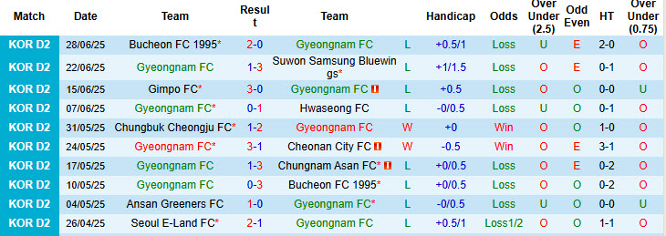 Nhận định, soi kèo Gyeongnam vs Ansan Greeners, 17h00 ngày 5/7: Không quá khác biệt - Ảnh 2